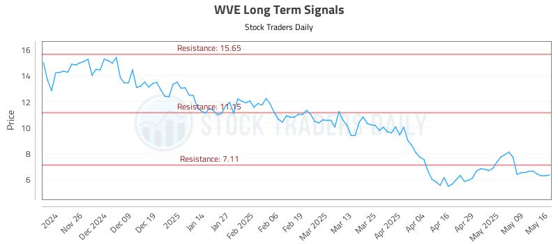 WVE Long Term Analysis for May 16 2025 WVE Long Term Analysis for May 16 2025