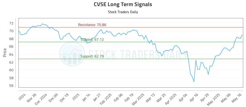 CVSE Long Term Analysis for May 16 2025