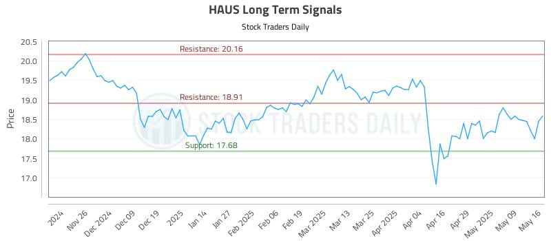 HAUS Long Term Analysis for May 16 2025
