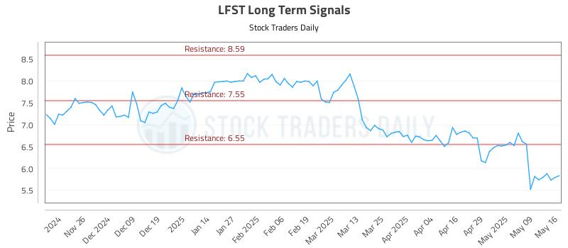 LFST Long Term Analysis for May 16 2025