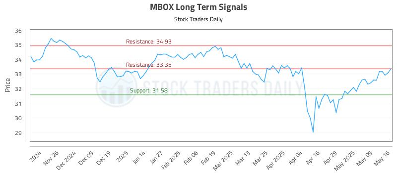 MBOX Long Term Analysis for May 16 2025