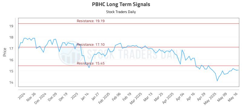 PBHC Long Term Analysis for May 16 2025 PBHC Long Term Analysis for May 16 2025