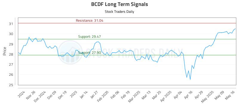 BCDF Long Term Analysis for May 16 2025 BCDF Long Term Analysis for May 16 2025