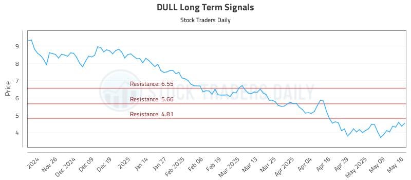 DULL Long Term Analysis for May 16 2025 DULL Long Term Analysis for May 16 2025