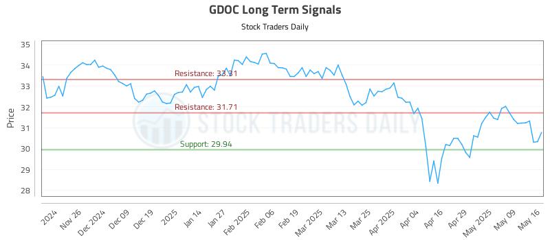 GDOC Long Term Analysis for May 16 2025