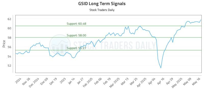 GSID Long Term Analysis for May 16 2025 GSID Long Term Analysis for May 16 2025