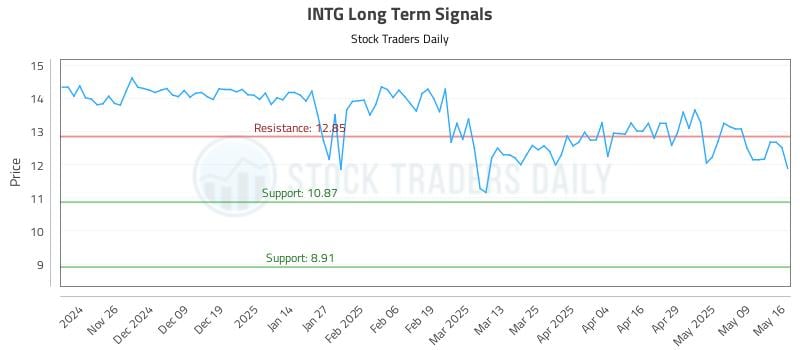 INTG Long Term Analysis for May 16 2025 INTG Long Term Analysis for May 16 2025