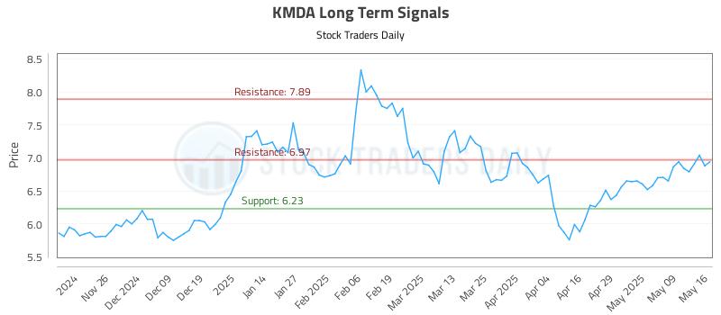 KMDA Long Term Analysis for May 17 2025 KMDA Long Term Analysis for May 17 2025