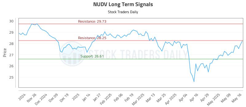 NUDV Long Term Analysis for May 17 2025 NUDV Long Term Analysis for May 17 2025