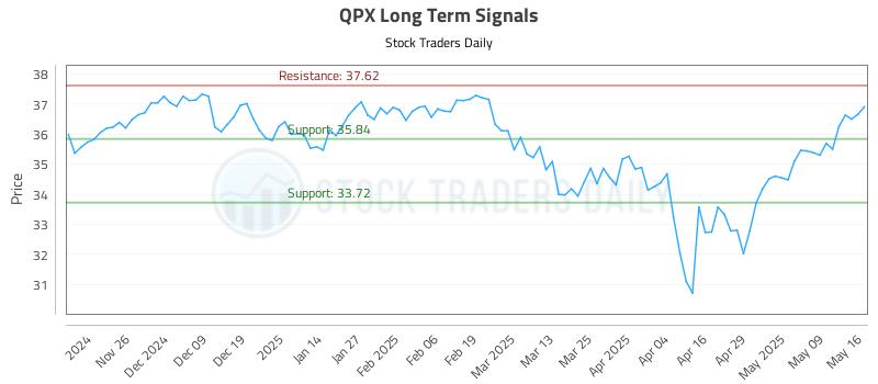QPX Long Term Analysis for May 17 2025 QPX Long Term Analysis for May 17 2025
