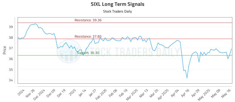SIXL Long Term Analysis for May 17 2025 SIXL Long Term Analysis for May 17 2025