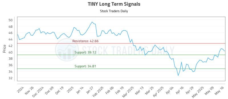 TINY Long Term Analysis for May 17 2025 TINY Long Term Analysis for May 17 2025