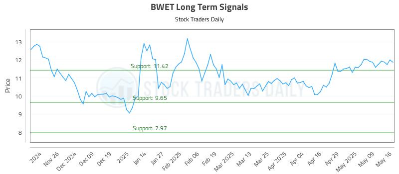 BWET Long Term Analysis for May 17 2025 BWET Long Term Analysis for May 17 2025
