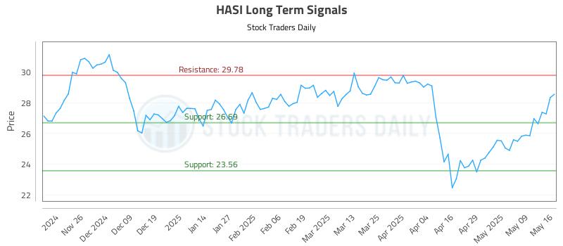 HASI Long Term Analysis for May 17 2025 HASI Long Term Analysis for May 17 2025