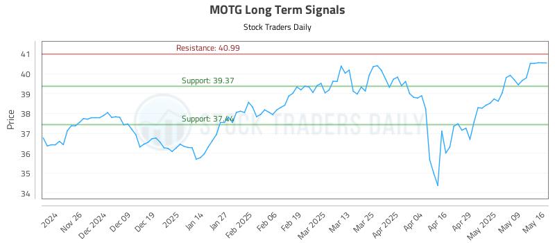 MOTG Long Term Analysis for May 17 2025 MOTG Long Term Analysis for May 17 2025