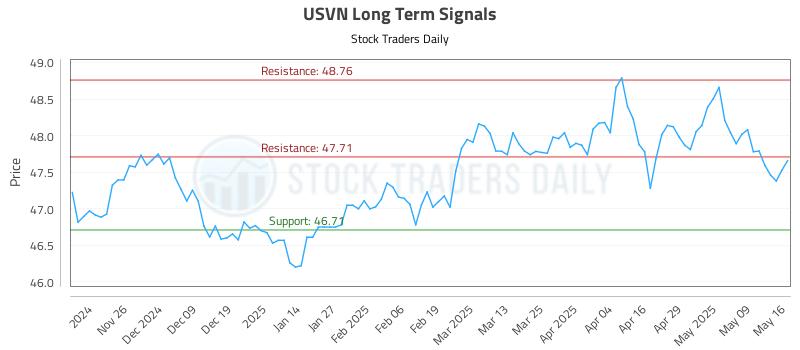 USVN Long Term Analysis for May 17 2025