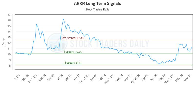 ARKR Long Term Analysis for May 17 2025