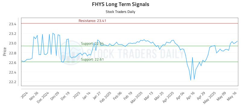 FHYS Long Term Analysis for May 17 2025