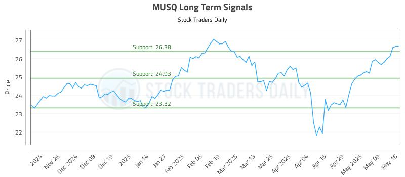 MUSQ Long Term Analysis for May 17 2025 MUSQ Long Term Analysis for May 17 2025