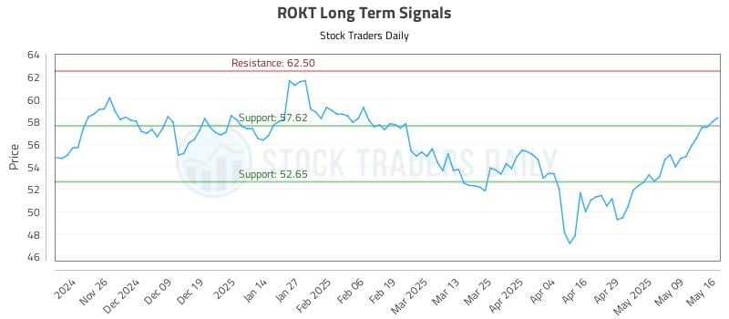 ROKT Long Term Analysis for May 17 2025 ROKT Long Term Analysis for May 17 2025