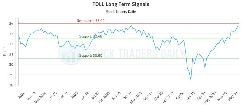 TOLL Long Term Analysis for May 17 2025 TOLL Long Term Analysis for May 17 2025