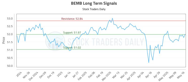 BEMB Long Term Analysis for May 17 2025 BEMB Long Term Analysis for May 17 2025