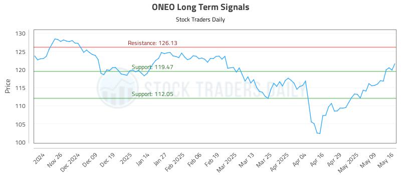 ONEO Long Term Analysis for May 17 2025 ONEO Long Term Analysis for May 17 2025