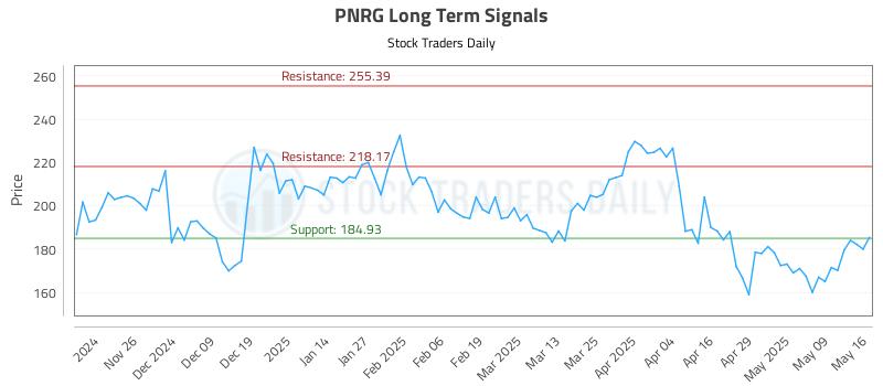 PNRG Long Term Analysis for May 17 2025 PNRG Long Term Analysis for May 17 2025