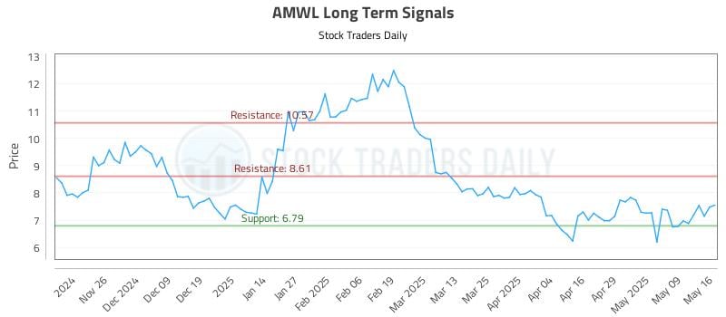 AMWL Long Term Analysis for May 17 2025 AMWL Long Term Analysis for May 17 2025