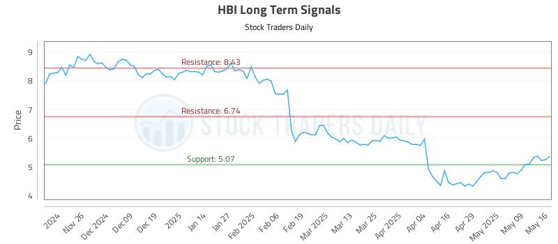 HBI Long Term Analysis for May 17 2025 HBI Long Term Analysis for May 17 2025