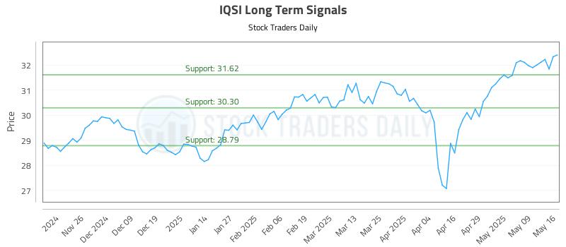IQSI Long Term Analysis for May 17 2025