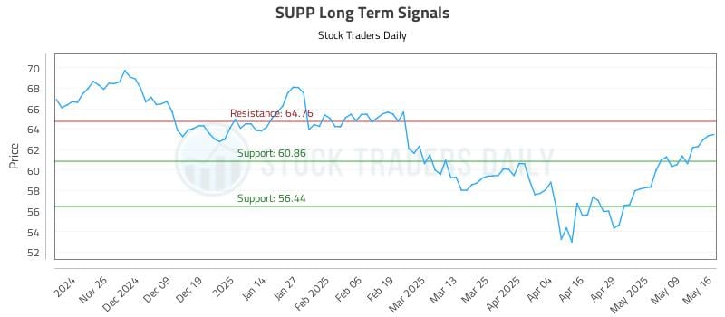 SUPP Long Term Analysis for May 17 2025 SUPP Long Term Analysis for May 17 2025