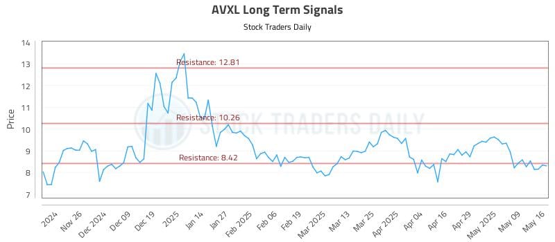 AVXL Long Term Analysis for May 17 2025 AVXL Long Term Analysis for May 17 2025