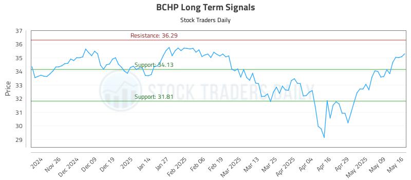 BCHP Long Term Analysis for May 17 2025 BCHP Long Term Analysis for May 17 2025