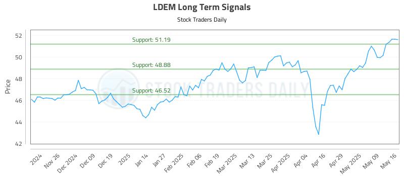LDEM Long Term Analysis for May 17 2025 LDEM Long Term Analysis for May 17 2025