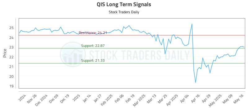 QIS Long Term Analysis for May 17 2025 QIS Long Term Analysis for May 17 2025