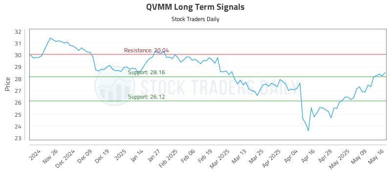 QVMM Long Term Analysis for May 17 2025