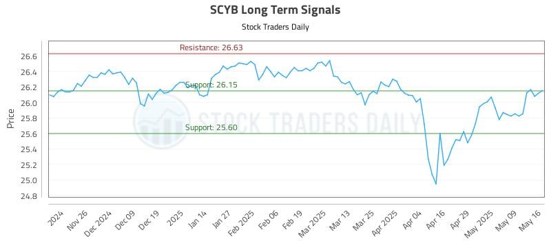 SCYB Long Term Analysis for May 17 2025