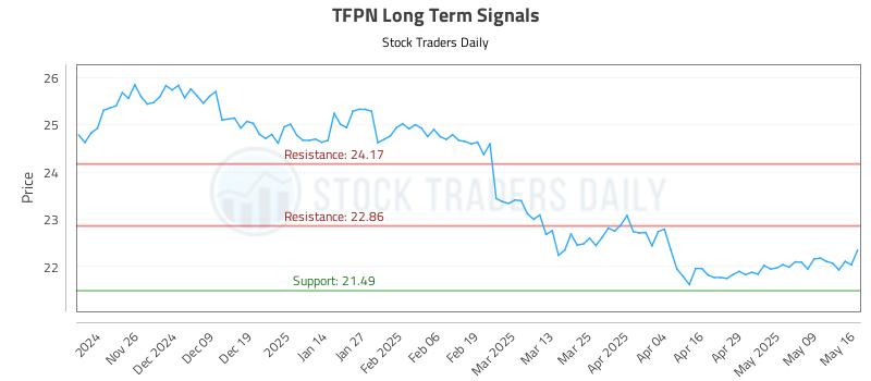 TFPN Long Term Analysis for May 17 2025