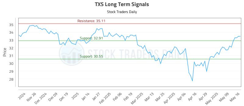 TXS Long Term Analysis for May 17 2025
