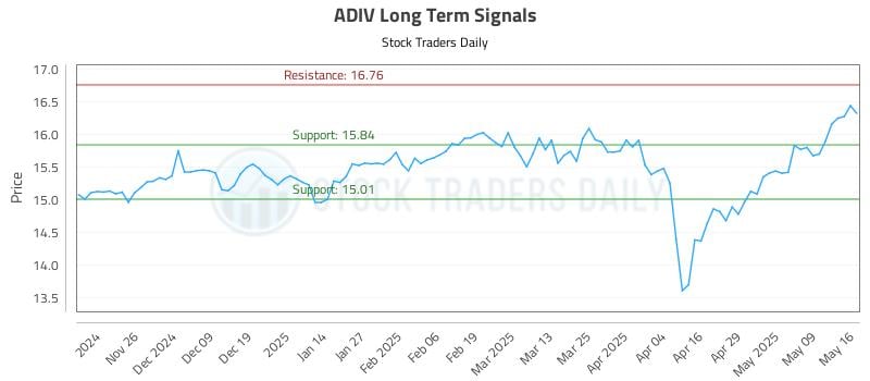ADIV Long Term Analysis for May 17 2025 ADIV Long Term Analysis for May 17 2025