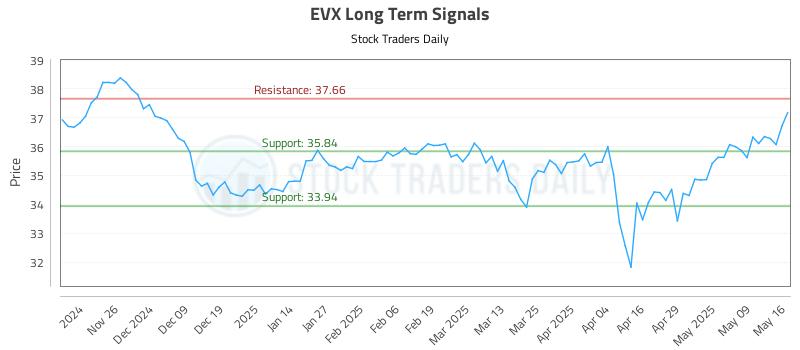 EVX Long Term Analysis for May 17 2025 EVX Long Term Analysis for May 17 2025