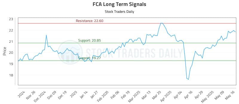 FCA Long Term Analysis for May 17 2025 FCA Long Term Analysis for May 17 2025
