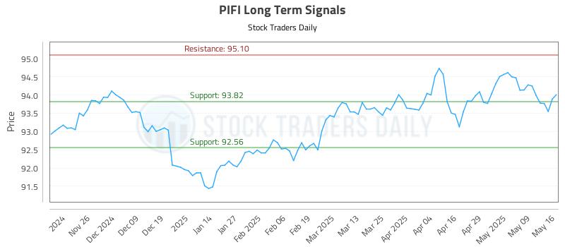PIFI Long Term Analysis for May 17 2025 PIFI Long Term Analysis for May 17 2025