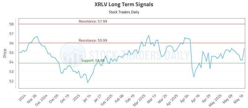 XRLV Long Term Analysis for May 17 2025 XRLV Long Term Analysis for May 17 2025