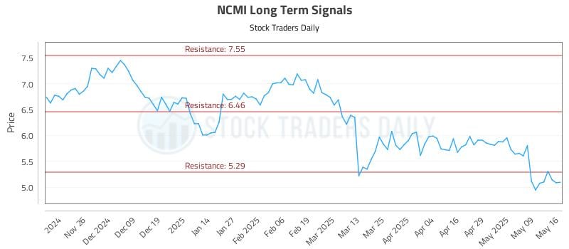 NCMI Long Term Analysis for May 17 2025 NCMI Long Term Analysis for May 17 2025