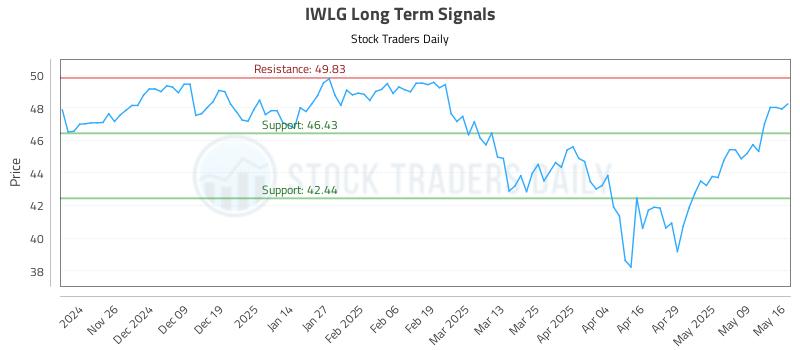 IWLG Long Term Analysis for May 17 2025 IWLG Long Term Analysis for May 17 2025