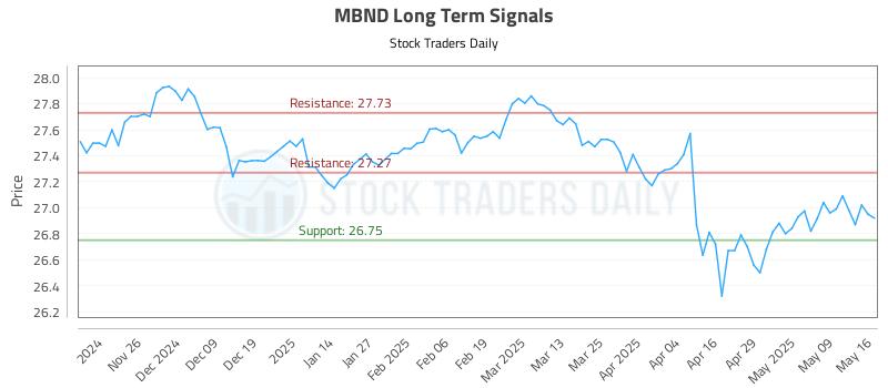 MBND Long Term Analysis for May 17 2025 MBND Long Term Analysis for May 17 2025