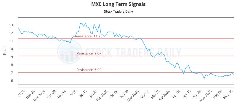 MXC Long Term Analysis for May 17 2025