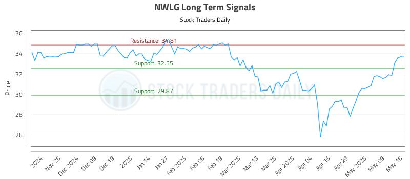NWLG Long Term Analysis for May 17 2025 NWLG Long Term Analysis for May 17 2025
